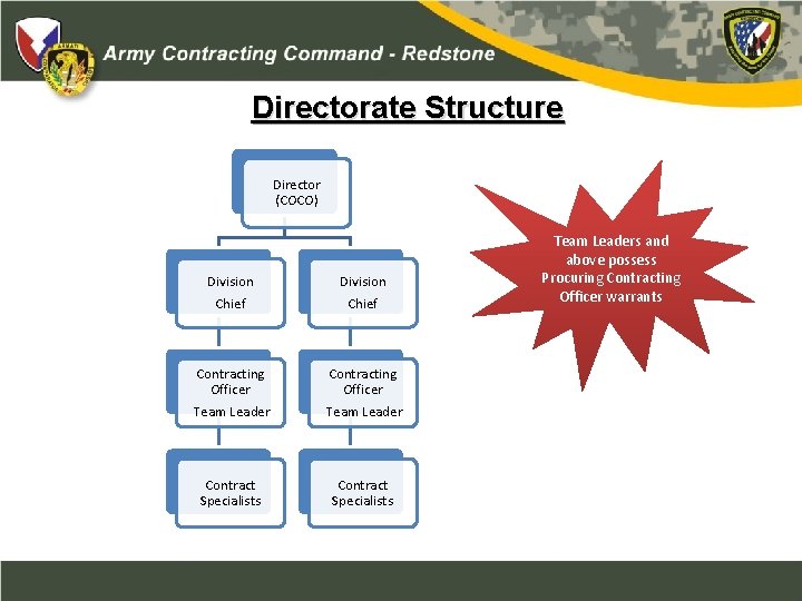 Directorate Structure Director (COCO) Division Chief Contracting Officer Team Leader Contract Specialists Team Leaders