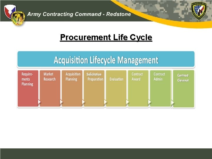 Procurement Life Cycle 