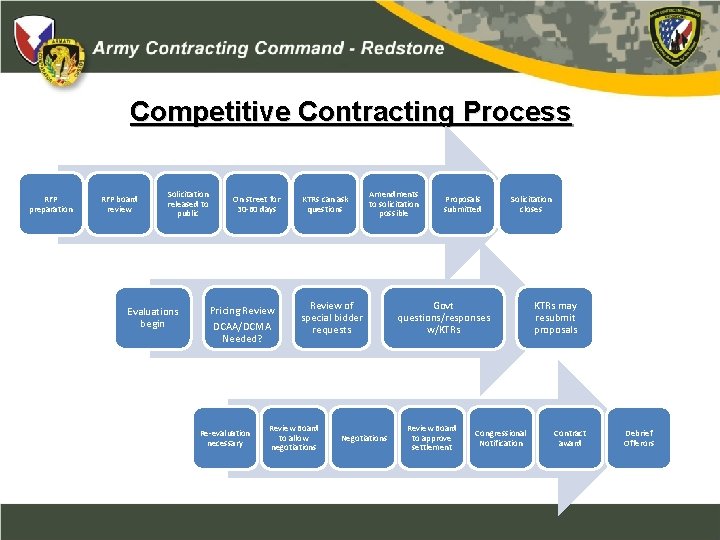 Competitive Contracting Process RFP preparation RFP board review Solicitation released to public Evaluations begin