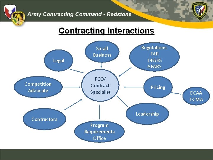 Contracting Interactions Legal Competition Advocate Contractors Small Business PCO/ Contract Specialist Regulations: FAR DFARS