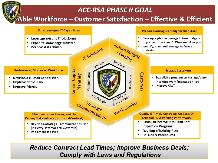 ACC-RSA PHASE II GOAL Able Workforce – Customer Satisfaction – Effective & Efficient Fully