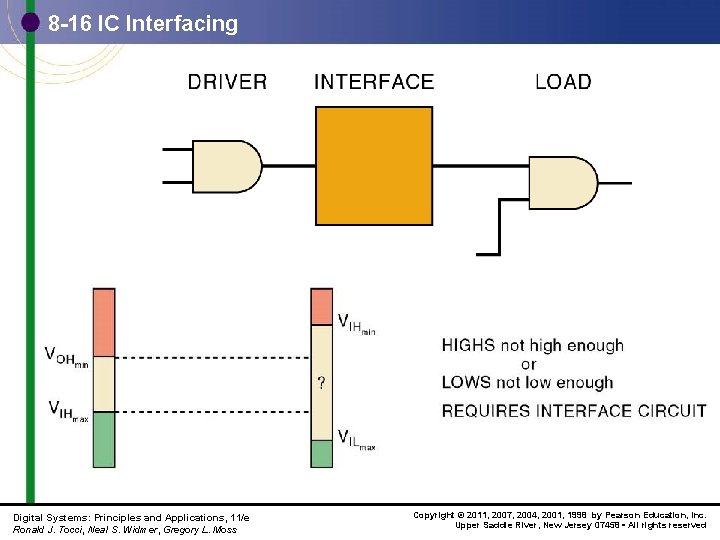 8 -16 IC Interfacing Digital Systems: Principles and Applications, 11/e Ronald J. Tocci, Neal