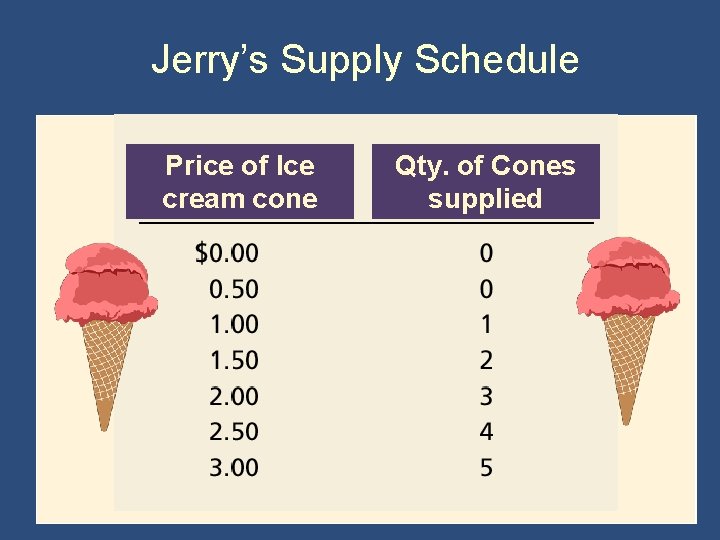 Jerry’s Supply Schedule Price of Ice cream cone Qty. of Cones supplied 