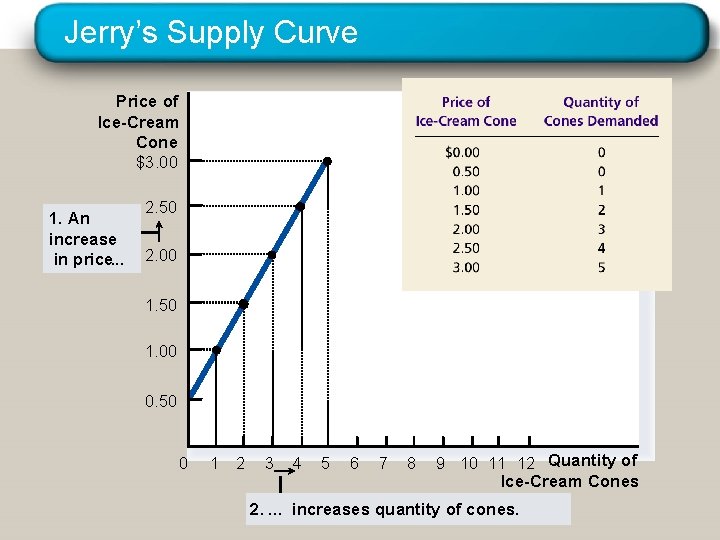 Jerry’s Supply Curve Price of Ice-Cream Cone $3. 00 1. An increase in price.