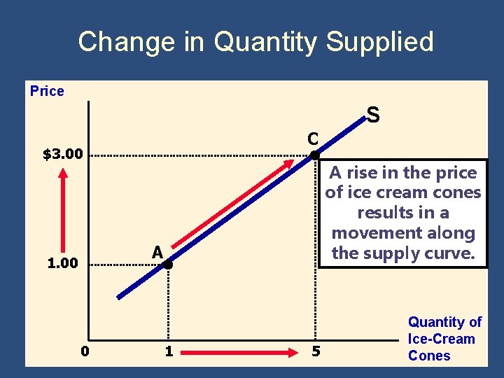 Change in Quantity Supplied Price S C $3. 00 A rise in the price