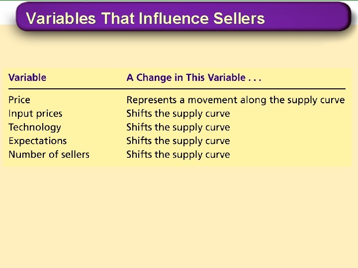 Variables That Influence Sellers 