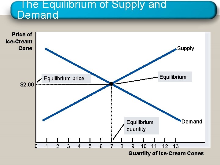 The Equilibrium of Supply and Demand Price of Ice-Cream Cone Supply Equilibrium price $2.