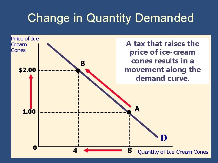 Change in Quantity Demanded Price of Ice. Cream Cones B $2. 00 A tax