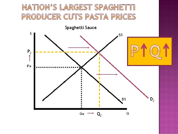 Spaghetti Sauce P 2 D 2 Q 2 