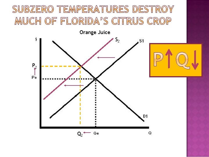 Orange Juice S 2 P 2 Q 2 