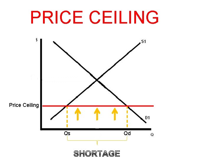 PRICE CEILING Price Ceiling Qs Qd 