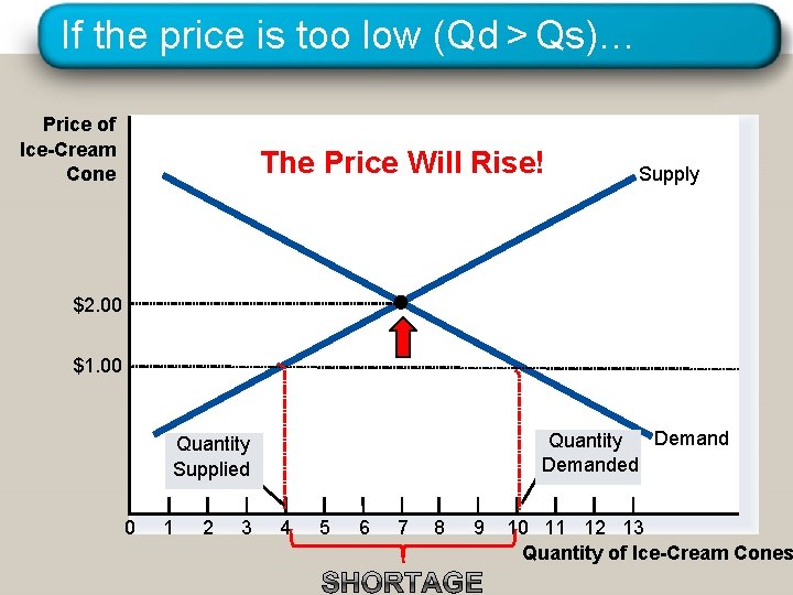 If the price is too low (Qd > Qs)… Price of Ice-Cream Cone The