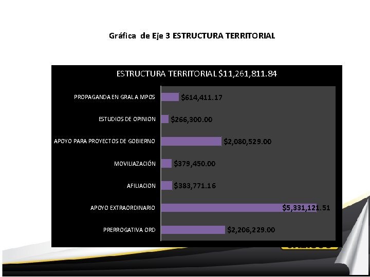 Gráfica de Eje 3 ESTRUCTURA TERRITORIAL $11, 261, 811. 84 PROPAGANDA EN GRAL A