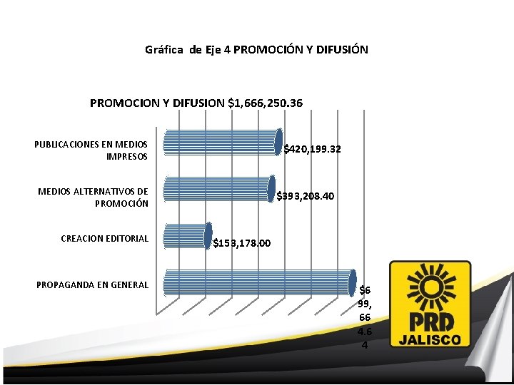 Gráfica de Eje 4 PROMOCIÓN Y DIFUSIÓN PROMOCION Y DIFUSION $1, 666, 250. 36