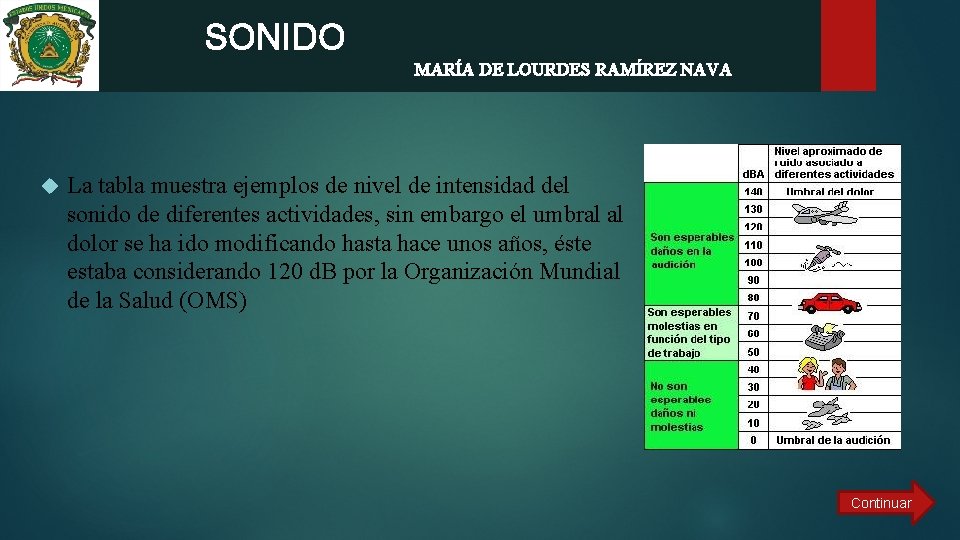  SONIDO MARÍA DE LOURDES RAMÍREZ NAVA La tabla muestra ejemplos de nivel de