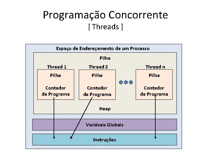 Programação Concorrente [ Threads ] Espaço de Endereçamento de um Processo Pilha Thread 1