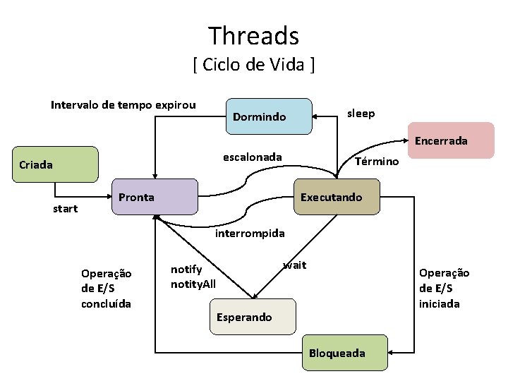 Threads [ Ciclo de Vida ] Intervalo de tempo expirou sleep Dormindo Encerrada escalonada