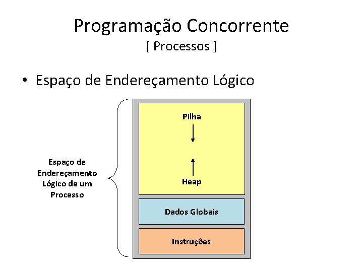 Programação Concorrente [ Processos ] • Espaço de Endereçamento Lógico Pilha Espaço de Endereçamento