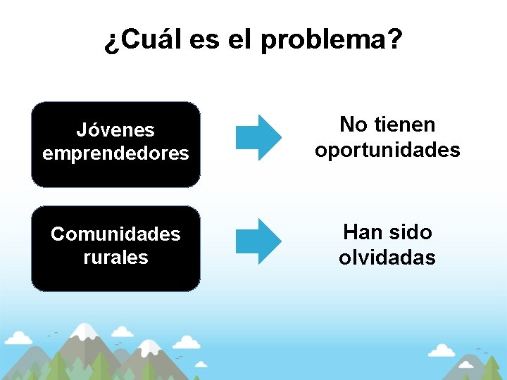 ¿Cuál es el problema? Jóvenes emprendedores No tienen oportunidades Comunidades rurales Han sido olvidadas