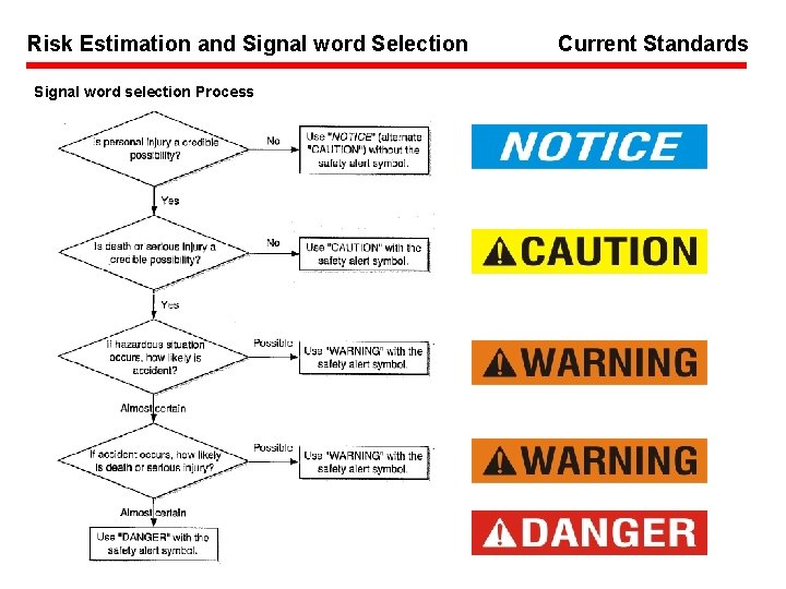 Risk Estimation and Signal word Selection Signal word selection Process Current Standards 