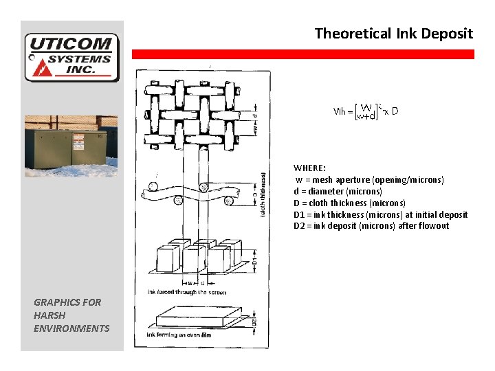 Theoretical Ink Deposit WHERE: w = mesh aperture (opening/microns) d = diameter (microns) D