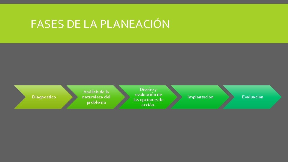 FASES DE LA PLANEACIÓN Diagnostico Análisis de la naturaleza del problema Diseño y evaluación