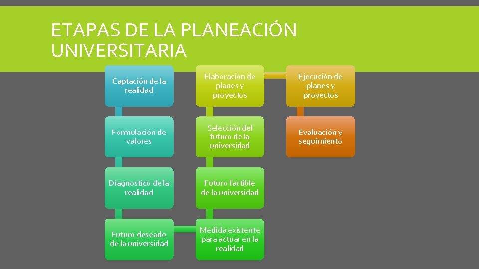 ETAPAS DE LA PLANEACIÓN UNIVERSITARIA Captación de la realidad Elaboración de planes y proyectos