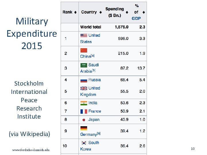Military Expenditure 2015 Stockholm International Peace Research Institute (via Wikipedia) www. fordschool. umich. edu