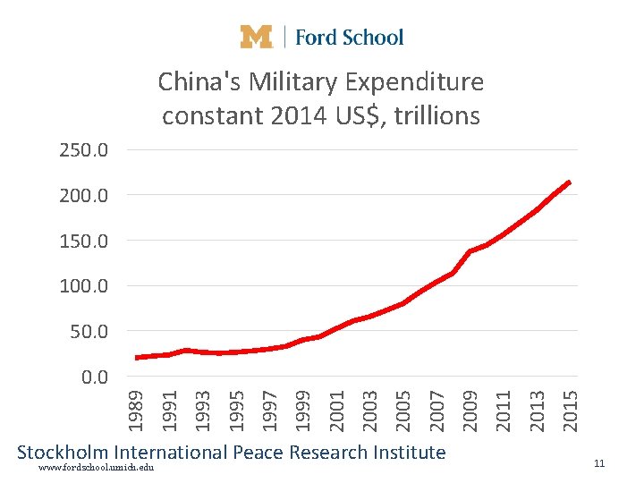 China's Military Expenditure constant 2014 US$, trillions 250. 0 200. 0 150. 0 100.