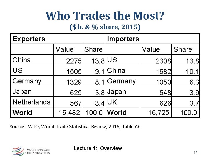 Who Trades the Most? ($ b. & % share, 2015) Exporters Importers Value China