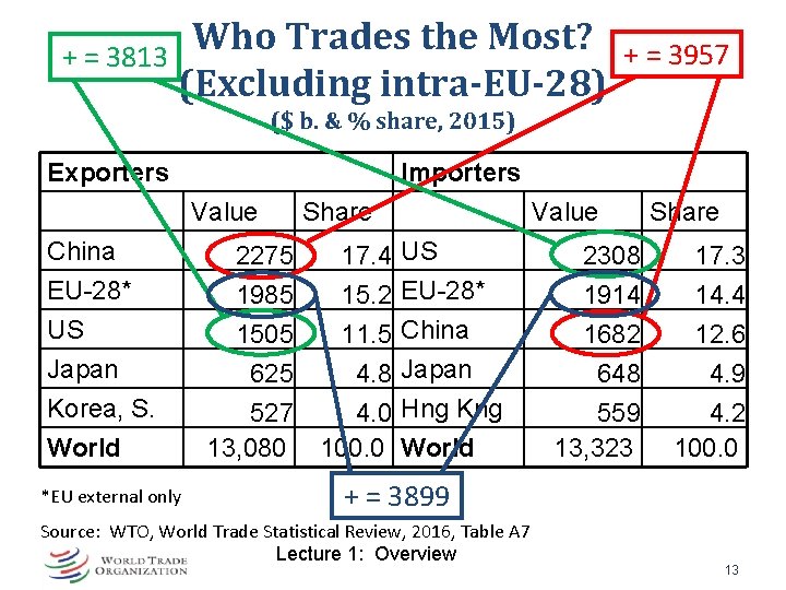 Who Trades the Most? + = 3813 (Excluding intra-EU-28) + = 3957 ($ b.