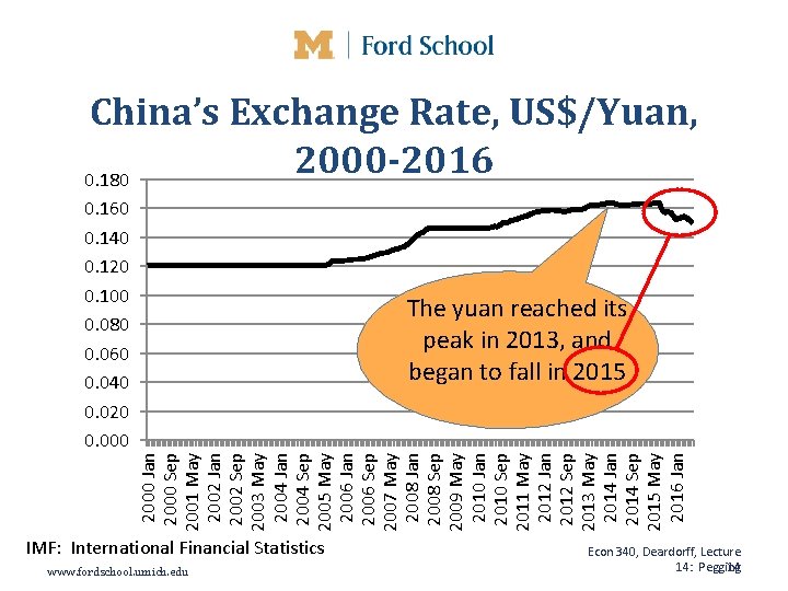 China’s Exchange Rate, US$/Yuan, 2000 -2016 0. 180 0. 160 0. 140 0. 120