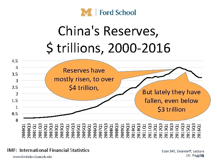 China's Reserves, $ trillions, 2000 -2016 4. 5 4 3. 5 3 2. 5