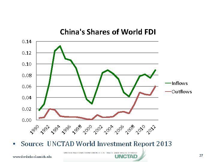 China's Shares of World FDI 0. 14 0. 12 0. 10 0. 08 Inflows