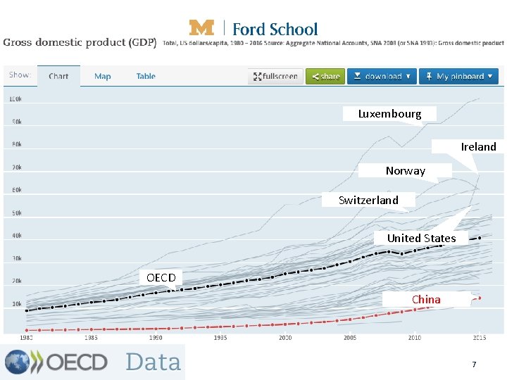 Luxembourg Ireland Norway Switzerland United States OECD China www. fordschool. umich. edu 7 