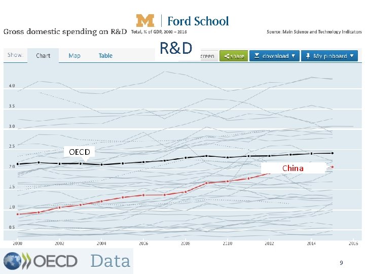 R&D OECD China www. fordschool. umich. edu 9 
