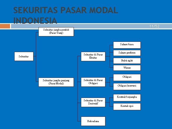 SEKURITAS PASAR MODAL INDONESIA 11/52 Sekuritas jangka pendek (Pasar Uang) Saham biasa Sekuritas di