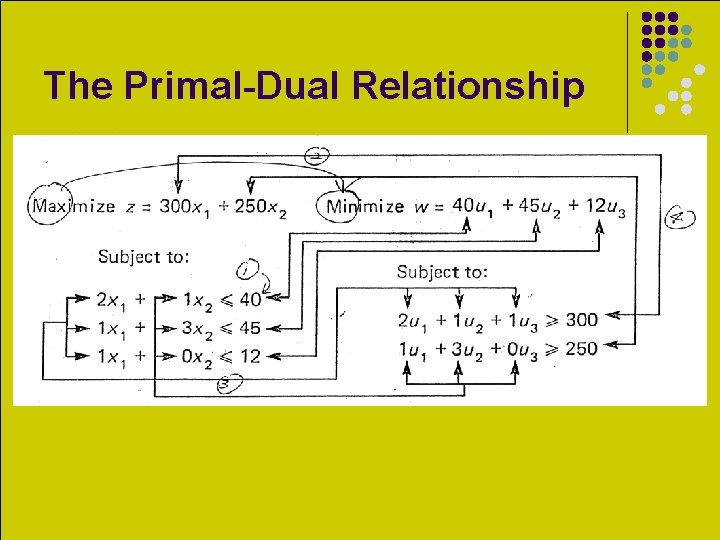 The Primal-Dual Relationship 