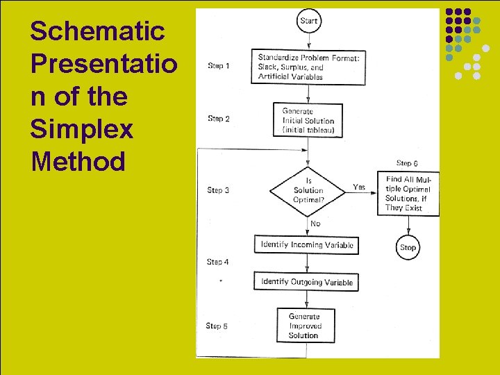 Schematic Presentatio n of the Simplex Method 