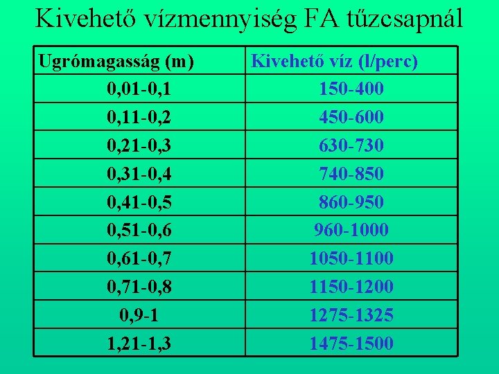 Kivehető vízmennyiség FA tűzcsapnál Ugrómagasság (m) 0, 01 0, 11 0, 21 0, 31