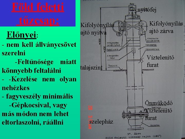 Föld feletti tűzcsap: Előnyei: nyitófej Kifolyónyílás ajtó nyitva nem kell állványcsövet szerelni Feltűnősége miatt