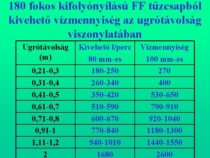 180 fokos kifolyónyílású FF tűzcsapból kivehető vízmennyiség az ugrótávolság viszonylatában Ugrótávolság Kivehető l/perc (m)