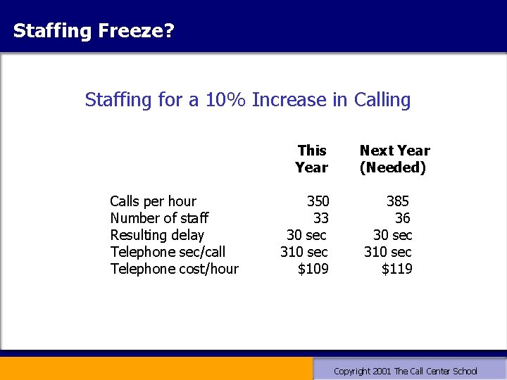 Staffing Freeze? Staffing for a 10% Increase in Calling This Year Calls per hour Staffing Freeze? Staffing for a 10% Increase in Calling This Year Calls per hour