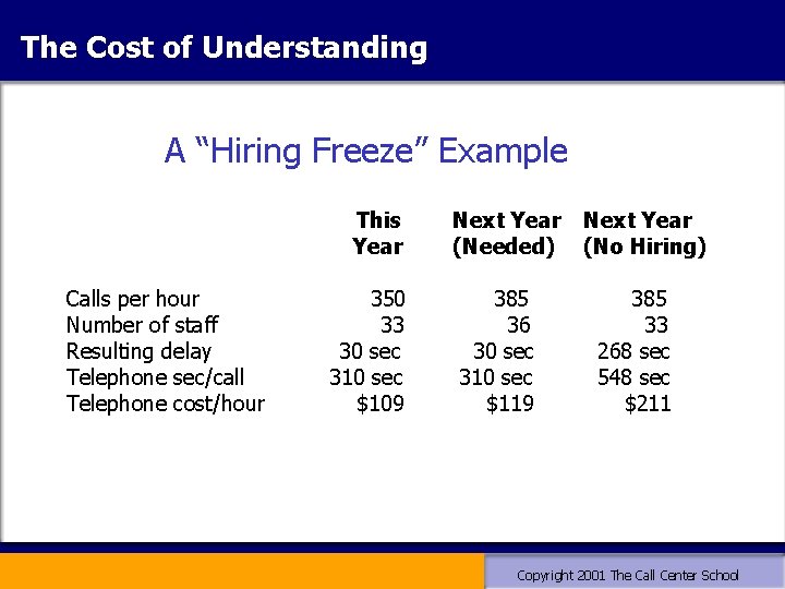 The Cost of Understanding A “Hiring Freeze” Example This Year Calls per hour Number The Cost of Understanding A “Hiring Freeze” Example This Year Calls per hour Number