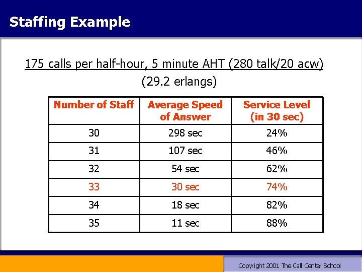 Staffing Example 175 calls per half-hour, 5 minute AHT (280 talk/20 acw) (29. 2 Staffing Example 175 calls per half-hour, 5 minute AHT (280 talk/20 acw) (29. 2