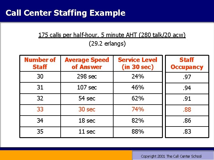 Call Center Staffing Example 175 calls per half-hour, 5 minute AHT (280 talk/20 acw) Call Center Staffing Example 175 calls per half-hour, 5 minute AHT (280 talk/20 acw)