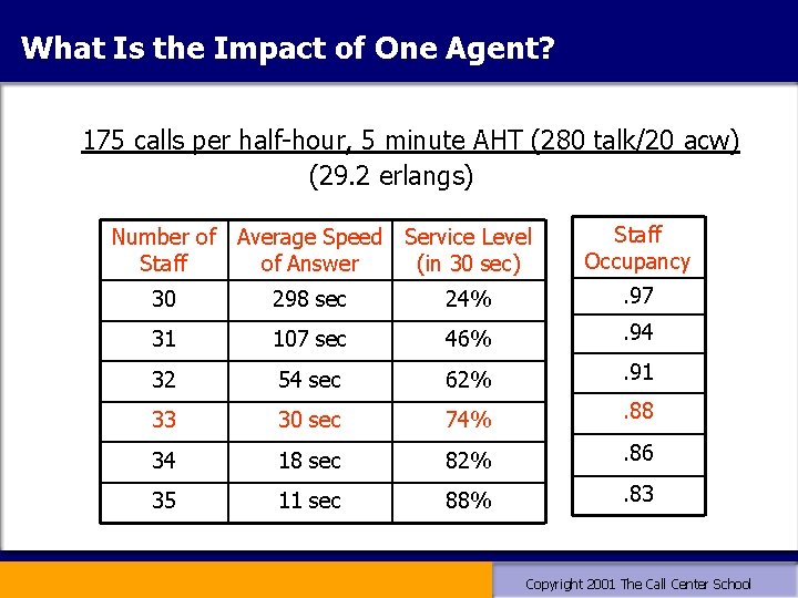 What Is the Impact of One Agent? 175 calls per half-hour, 5 minute AHT What Is the Impact of One Agent? 175 calls per half-hour, 5 minute AHT