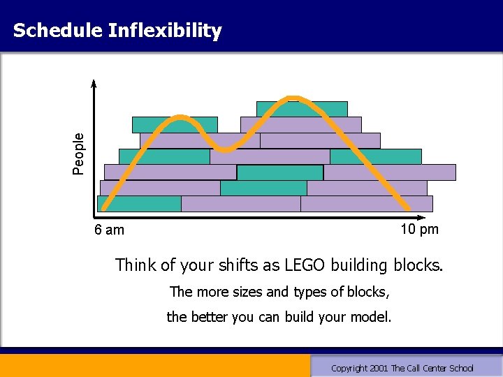People Schedule Inflexibility 10 pm 6 am Think of your shifts as LEGO building People Schedule Inflexibility 10 pm 6 am Think of your shifts as LEGO building
