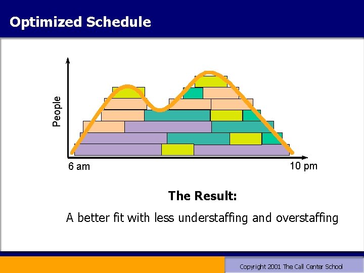 People Optimized Schedule 10 pm 6 am The Result: A better fit with less People Optimized Schedule 10 pm 6 am The Result: A better fit with less