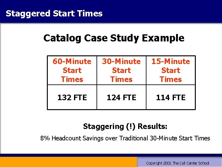 Staggered Start Times Catalog Case Study Example 60 -Minute Start Times 30 -Minute Start Staggered Start Times Catalog Case Study Example 60 -Minute Start Times 30 -Minute Start